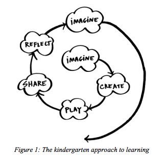 All I Really Need to Know (About Creative Thinking) I Learned (By  Studying How Children Learn) in Kindergarten